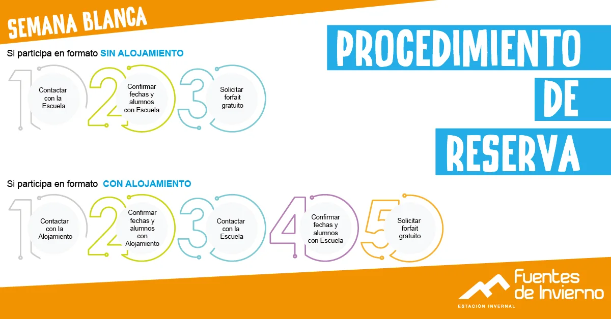 Pasos del procedimiento de reserva